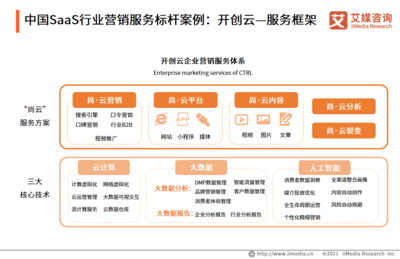 2021年中国企业级SaaS服务行业发展及标杆案例研究 销售与技术为双核驱动